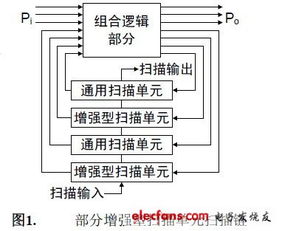 集成電路中的時(shí)延可測性設(shè)計(jì) 保障高性能芯片可靠性的關(guān)鍵